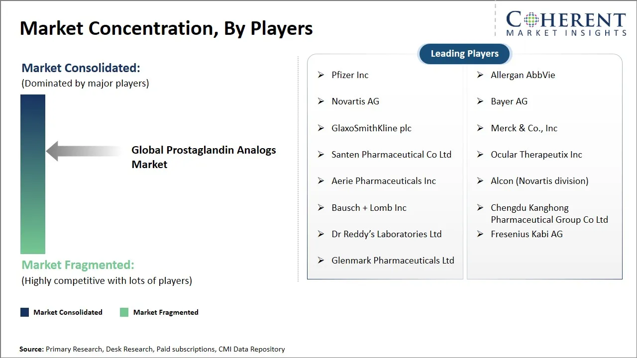 Prostaglandin Analogs Market Concentration By Players